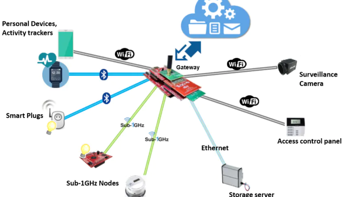 Gateway iot